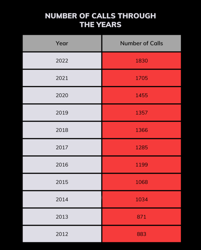 Fire stats